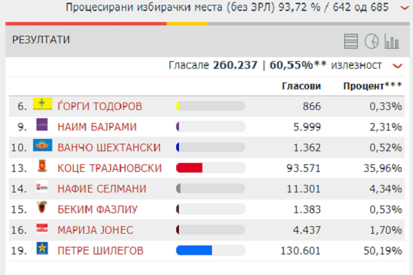 Shilegovi ka rreth 37 mijë vota më tepër se Trajanovski
