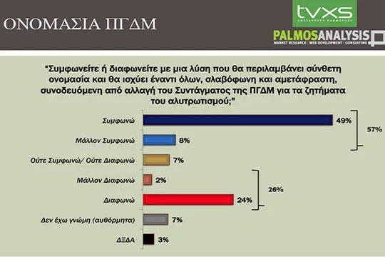 Hulumtim: Gjashtë nga 10 grekë përkrahin emër të përbërë, të papërkthyer erga omnes