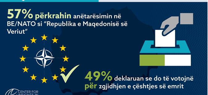 57 për qind e qytetarëve e përkrahin inkuadrimin në BE dhe NATO, nën emrin “Republika e Maqedonisë së Veriut”