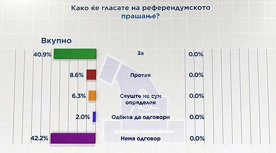 Pothuajse 41 për qind e qytetarëve në referendum do të votojnë “pro”